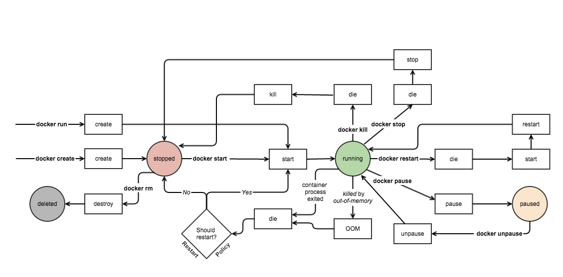 docker container lifecycle